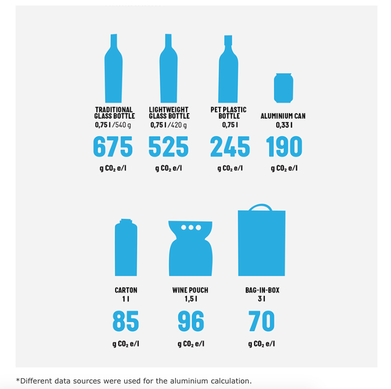 Bilans carbone comparés de différents packagings de vin, par Alko.